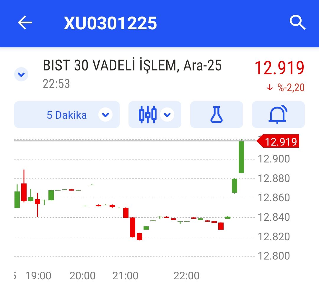 #viop akşam seansına iyi alım geldi ✅ 
Anlık +6300 (+63) puan ile POZİTİF'E döndü ✅🔥 

Ne haber var acaba ??