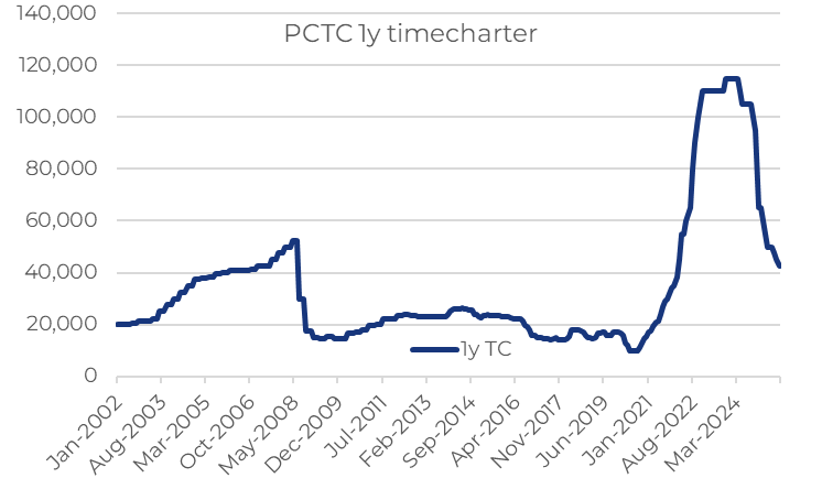 JHannisdahl's tweet image. #Car #carrier #shipping earnings continue to fall, according to SIN

Still, broker ship quotes continue to stay elevated and far above our inhouse fair values, which tend to lead brokers' assessments. Broker quotes are used by many equity analysts as inputs for NAVs and TPs