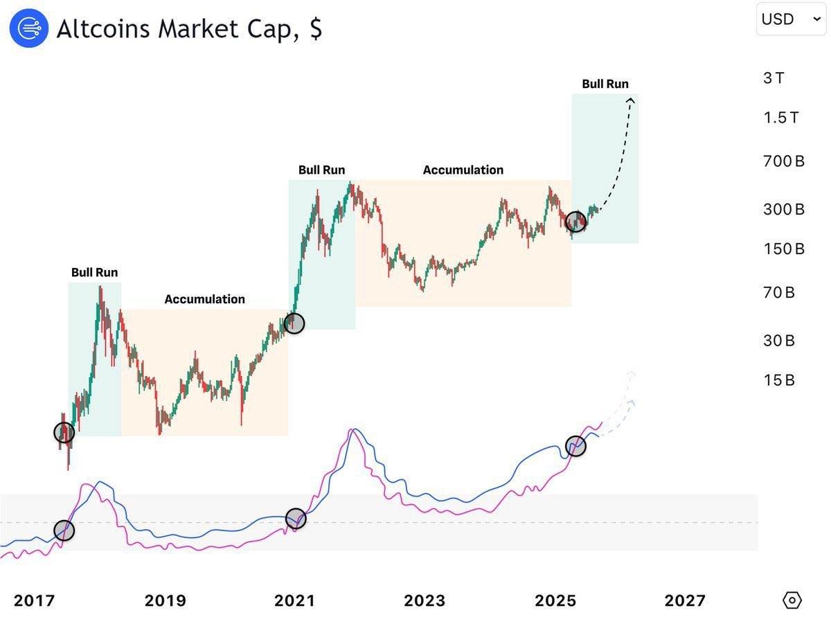 DianaSanchez_04's tweet image. ALTCOINS ARE WAKING UP!
The market is showing strong momentum and capital is flowing into alts.

Historically, this setup has triggered massive rallies and the charts are already pointing north. 📈

Is this the beginning of the next Altseason?