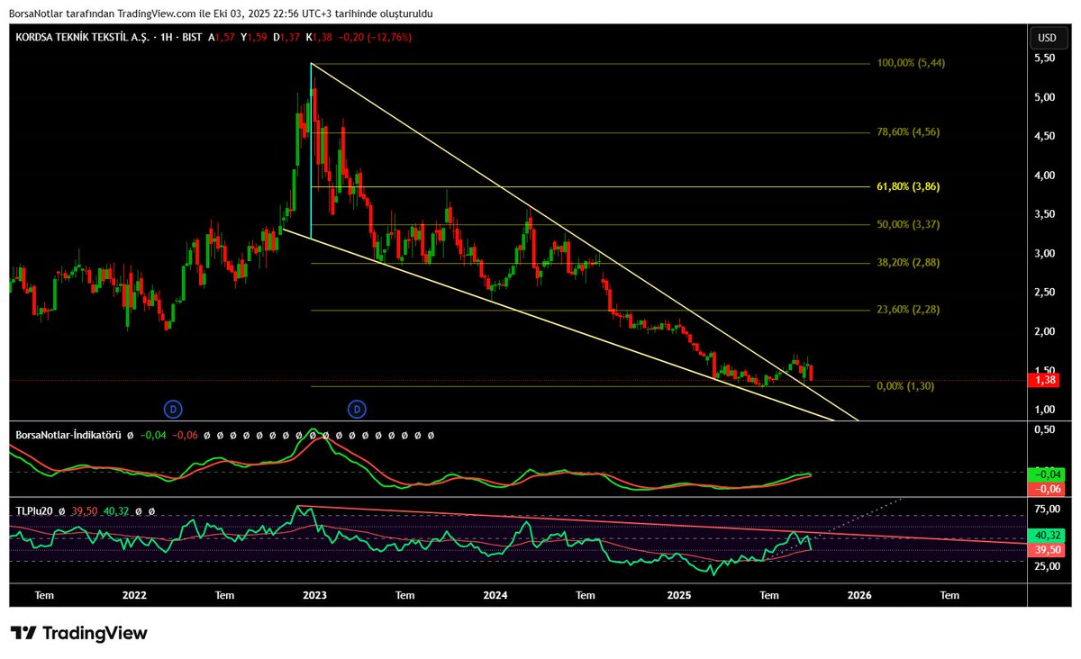 BorsaNotlar's tweet image. Güncel haftalık #dolar bazlı #kords