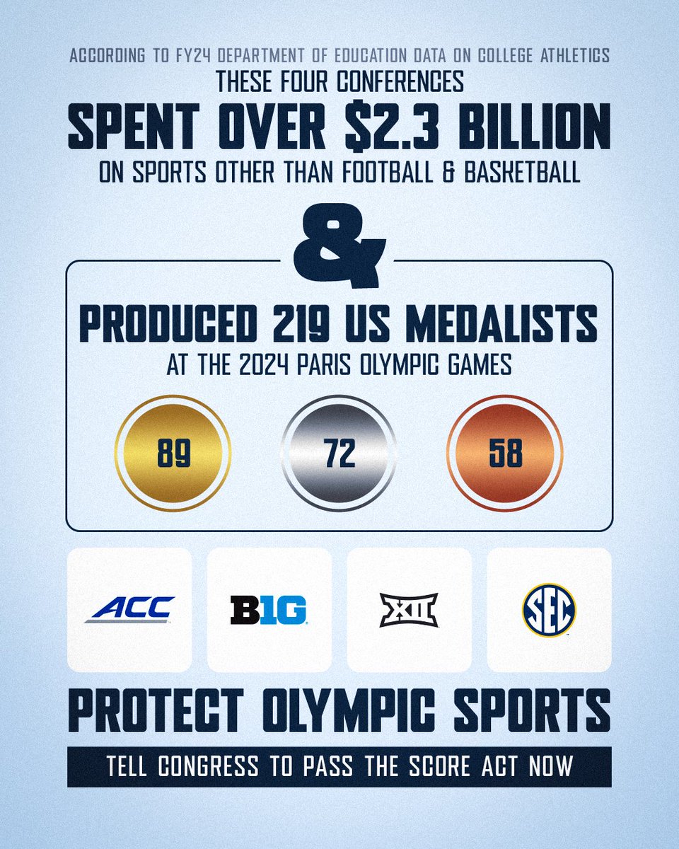 theACC's tweet image. The SCORE Act will enable universities to continue their robust support of Olympic sports.

Tell Congress to pass the SCORE Act → PassTheScoreAct.com