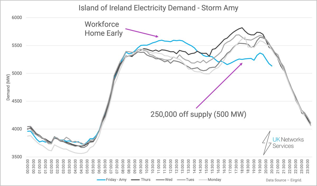 Storm Amy Ireland - There are 250,000 off supply across the Island of Ireland - 500 MW was missing at tea time.

Thinking of all the heros at <a href="/NIElectricity/">NIE Networks</a> , <a href="/soni_ltd/">SONI - System Operator for Northern Ireland</a> , <a href="/ESBNetworks/">ESB Networks</a>  and <a href="/EirGrid/">EirGrid Plc</a> who have a long week ahead.

#StormAmy #powercut