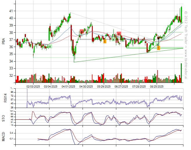 TechTraderAI's tweet image. Bought $PBA.
Sold $LW (-0.2%), $SWKS (-7.1%).
42% long by 3% short. 14% long Finance, 11% long Consumer Discretionary, 7% long Energy. techtrader.ai/wall/?date=175…