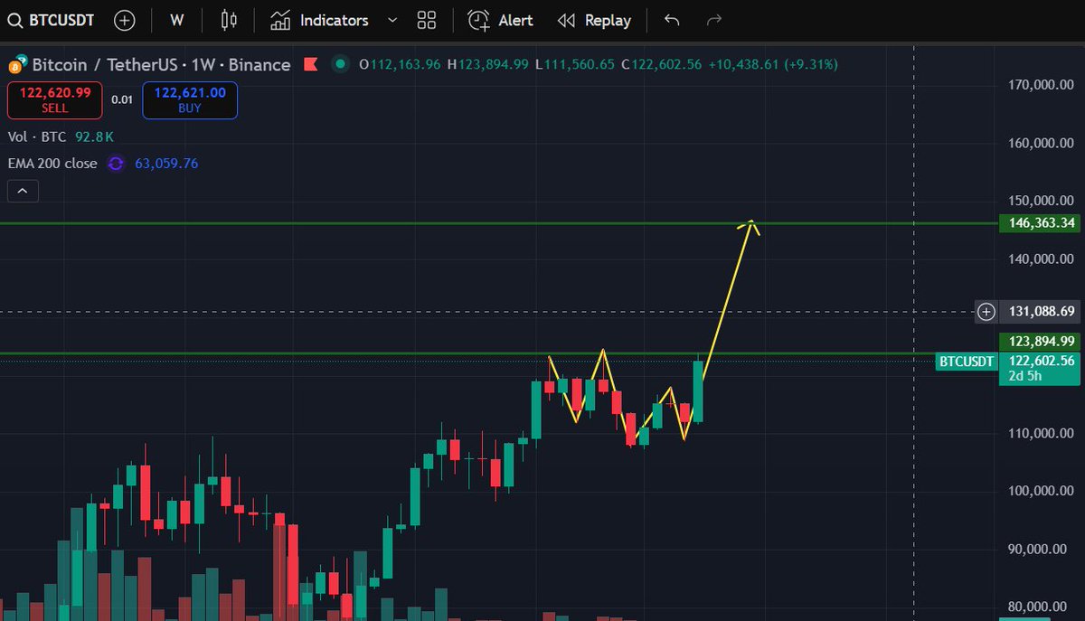 CryptoNiceC91's tweet photo. BTC/USDT
وصلنا الى 124000 الهدف القادم كما هو موضح بالشارت هذه بشرى لمن يقول أننا دخلنا في البيرماركت أهلا وسهلا نحن هنا ودور العملات قادم لا محال https://t.co/xm5Od5if3E
