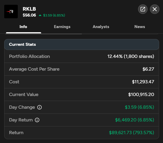 StockSavvyShay's tweet photo. $RKLB JUST CLOSED AT A NEW ALL-TIME HIGH https://t.co/tpKq3zMsaH