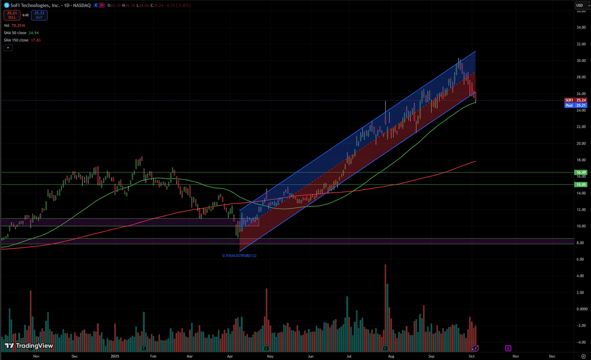 JordanLee128963's tweet photo. Nothing like some irrational fear to sell puts on $SOFI https://t.co/3yFPC1xzvB