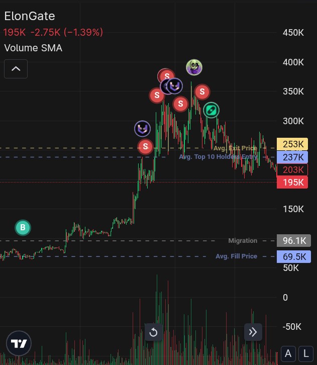 _Lil_zenn's tweet image. I&apos;ve been getting shit on but am finally back, I should have bought more on $ELONGATE  but I was to afraid of loosing, I gotta learn to have balls , the markets got hella volume today hope I get more cooks like this🦹