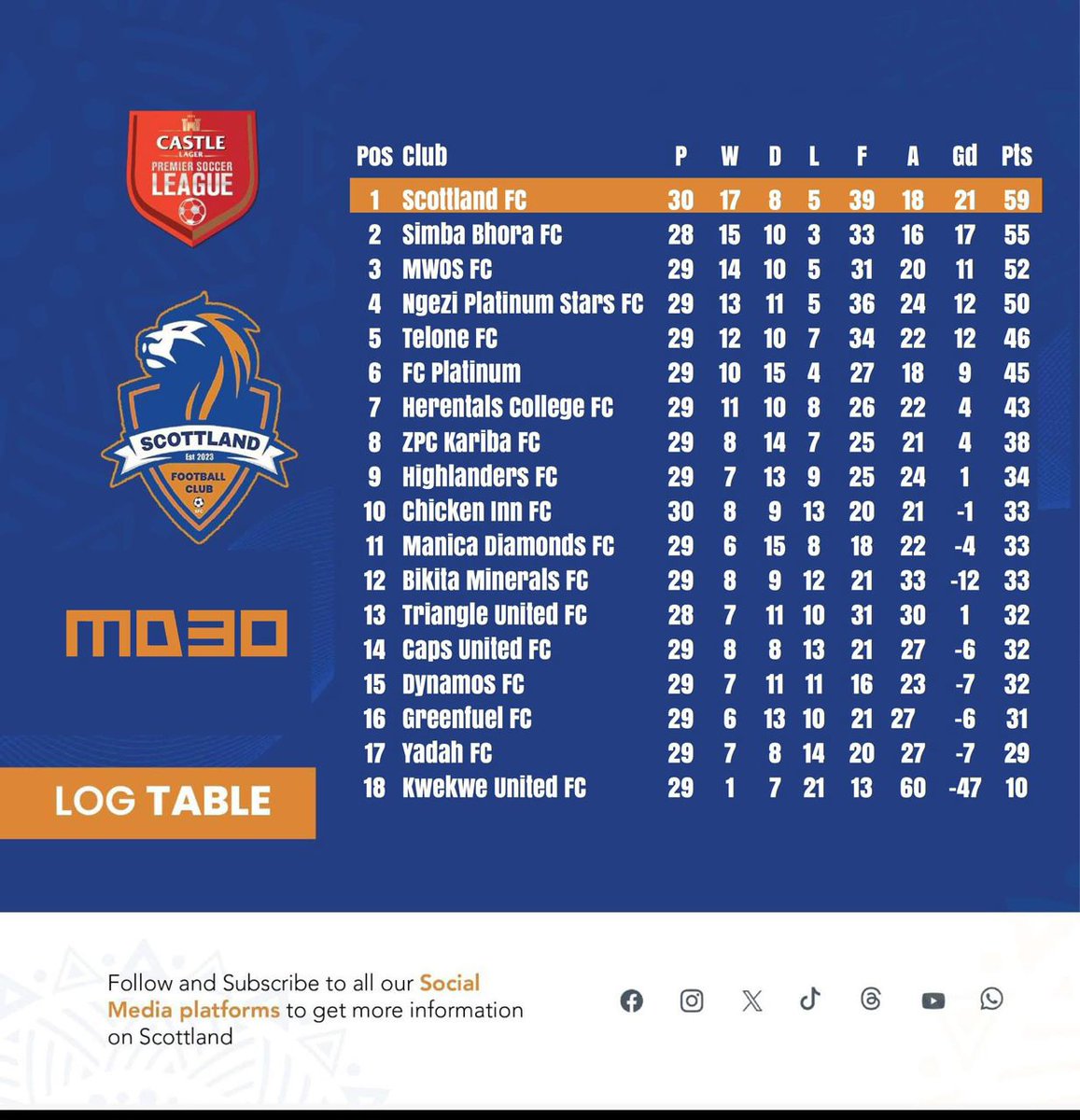 <a href="/ScottlandFC/">Scottland Football Club</a> triumphs over <a href="/CHICKENINNFC1/">Chicken Inn FC</a> with a crucial 1-0 win at Barbourfields. Khama Billiat's brilliant play sets up Machope's decisive goal. Scottland now leads the league by 4 points with 59 from 30 matches. Championship dreams alive. 🏆 #ScottlandFC 
#FootballVictory