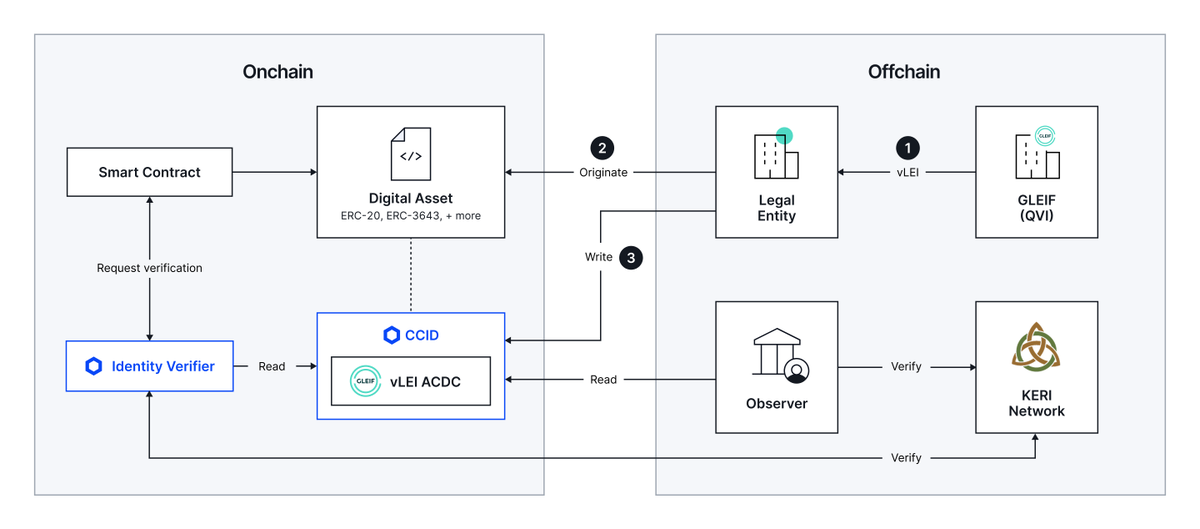 chainlink's tweet photo. Think of a global company ID system like a digital passport for businesses.

Now through a partnership between Chainlink and @GLEIF, one of the largest and most trusted global databases for company IDs with more than 3 million total LEI records is coming to blockchains.

Chainlink and GLEIF are opening the door for digital asset adoption at a global scale.
https://t.co/C8SK9D5SBg