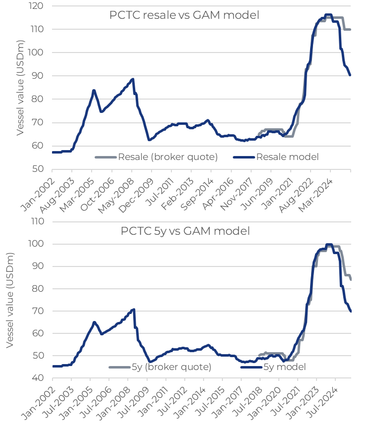 JHannisdahl's tweet image. #Car #carrier #shipping earnings continue to fall, according to SIN

Still, broker ship quotes continue to stay elevated and far above our inhouse fair values, which tend to lead brokers' assessments. Broker quotes are used by many equity analysts as inputs for NAVs and TPs
