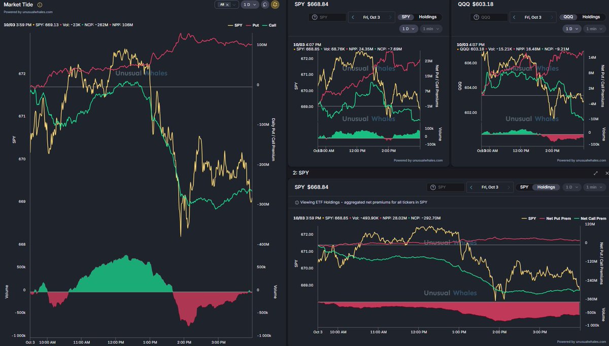 OrderFlowAdv's tweet image. 10/3/25 EOD - $SPY Market Tide (left), $SPY Holdings Premium (bottom right) on the day, SPY & $QQQ Premiums (top right).