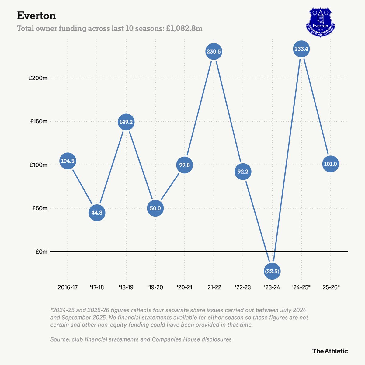 Chris (@cweatherspoon_) on Twitter photo Everton's owners carried out a further £45m share issue on 29 September, on top of £56m issued in August
It takes #EFC owner funding since their December 2024 takeover to £334.4m - £233.4m issued then was used to clear off some existing external debt Everton's owners carried out a further £45m share issue on 29 September, on top of £56m issued in August
It takes #EFC owner funding since their December 2024 takeover to £334.4m - £233.4m issued then was used to clear off some existing external debt