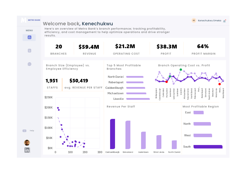 oloianalytics's tweet photo. The Metro Bank Week 4 dashboard became a compass. I identified which branches were thriving, where costs were creeping up, and how employee efficiency directly impacted profitability. The result? Data-driven decisions that actually move the needle.
#LetsTalkExcelWithFreedom https://t.co/Wb3VEVkE2k