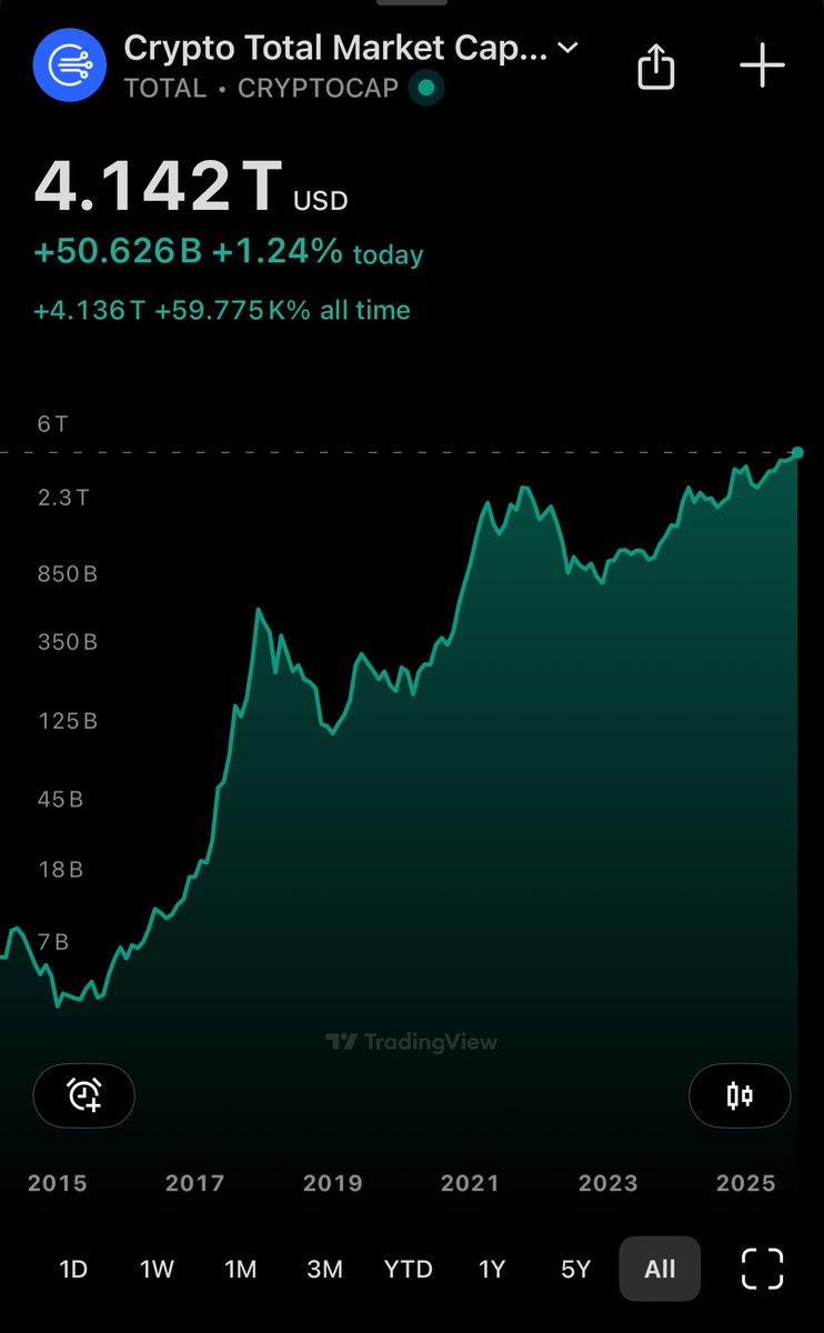 crypto_auris's tweet image. TOTAL crypto market cap just hit a new All-time high of $4.2T!

We’re officially in uncharted territory.

From #Bitcoin to #Altcoins, everything is pumping.

The supercycle is here? 👀