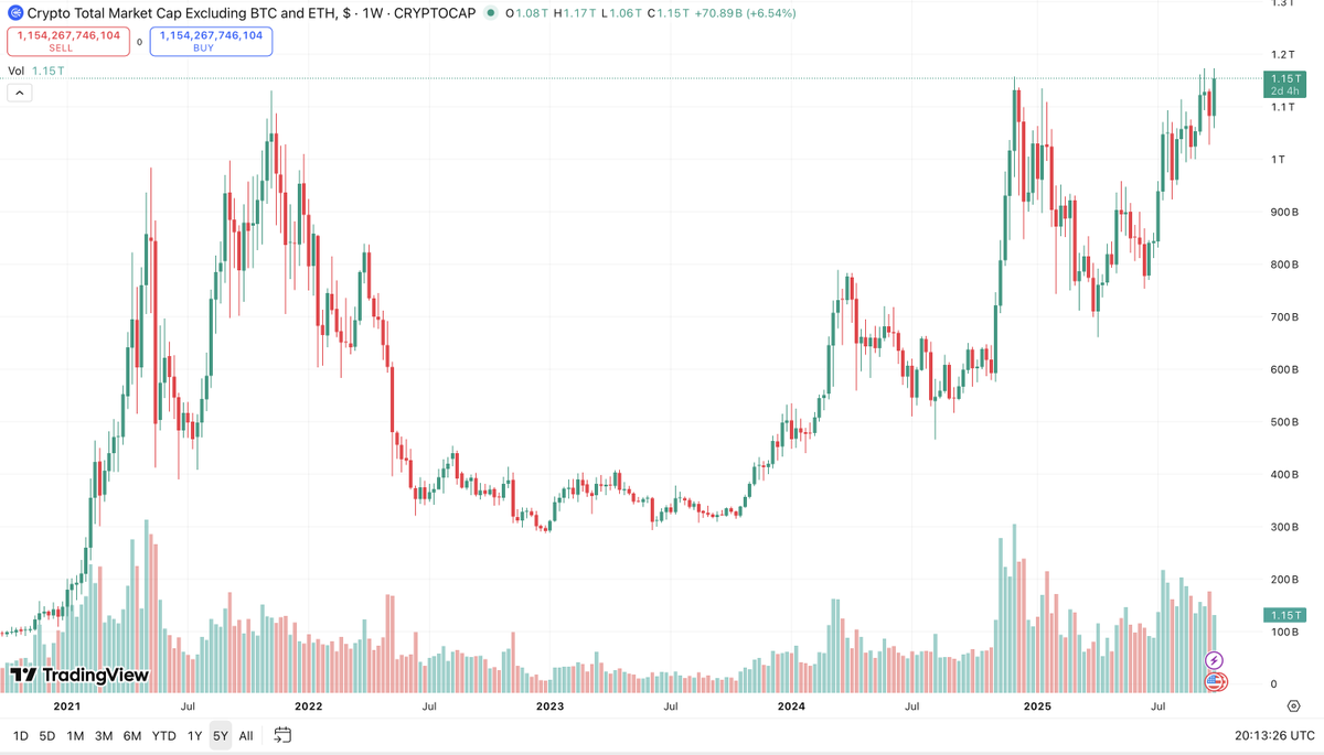 b0bcrypto's tweet photo. TOTAL3 is breaking out of a half-decade cage! 😍

📈 $ONDO +6%
📈 $RENDER +6%
📈 $LINK +7%
📈 $COTI +8%
📈 $QNT +14%
📈 $TRAC +29%
📈 $PEAQ +29%
📈 $DHB +31%
📈 $KAITO +40%
📈 $ZIG +42%
📈 $DMTR +75%

Alts waking up?🤔 https://t.co/gyOYBJLnyi