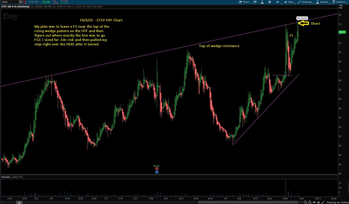 Switterman's tweet photo. $ETSY - Short only..... ETSY had a beautiful and well defined rising wedge pattern on the HTF so I left a FS near the top so I could figure out exactly where my line was to go FSZ. 

#RisingWedgePatternShortSetupsWork
#Daytrader https://t.co/GkMvpUN5Xy
