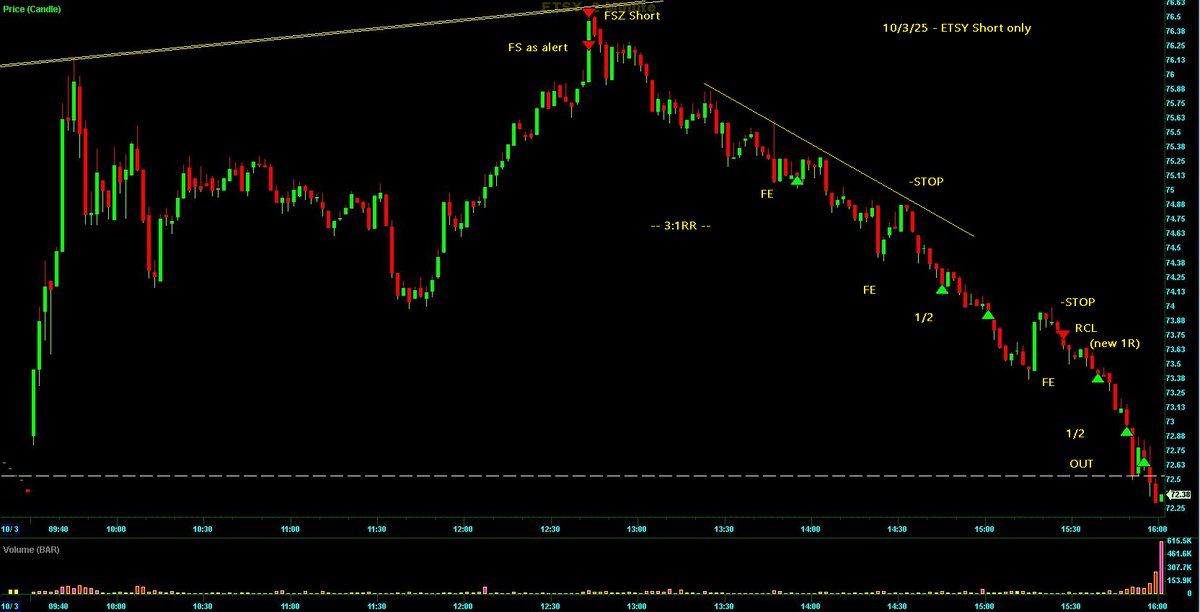 Switterman's tweet photo. $ETSY - Short only..... ETSY had a beautiful and well defined rising wedge pattern on the HTF so I left a FS near the top so I could figure out exactly where my line was to go FSZ. 

#RisingWedgePatternShortSetupsWork
#Daytrader https://t.co/GkMvpUN5Xy