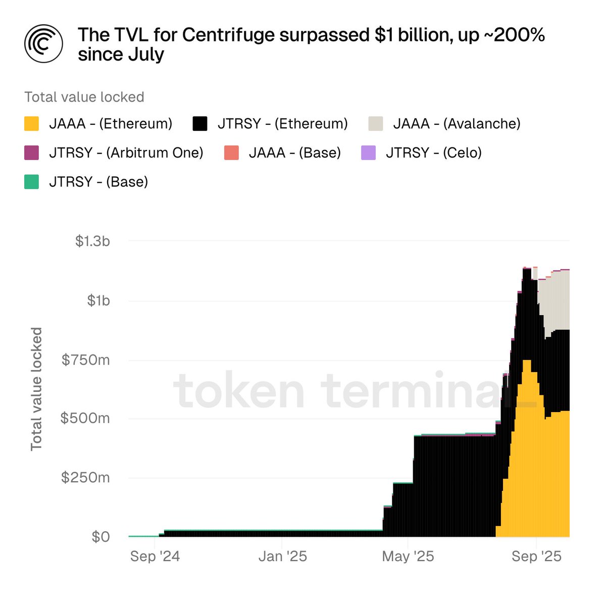 CentrifugeのTVLチャート：10億ドル超への成長を示す