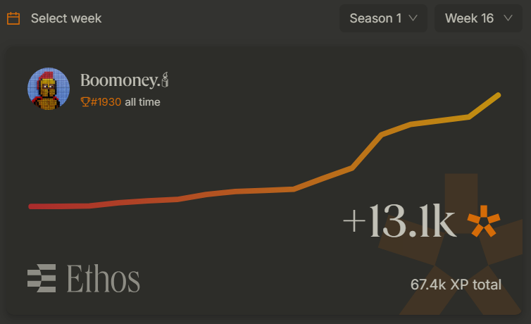 b00money's tweet photo. 📢 XP for Week 16 distributed on @ethos_network !! 

📦 13.8M XP distributed this week 

📈 I Got 13.1K XP  ( Total : 67.4K XP ) 

 📊My stats : 

          ➔ 🧠 Cred Score : 1467 
          ➔ 🔁 Streak : 92 Days
          ➔ 🤝 Vouches rcvd : 10 ( 0.125 ETH )
          ➔ ❌ Vouches Given : 10 ( 0.125 ETH )
          ➔ 👤 Profiles Reviewed : 121
          ➔ 👥 People Invited : 6 

 📦 XP was given only to vouchers & vouchees this week 

  👉 Review me on-chain here : https://t.co/ajxnj783kP 

  📌 10 Weeks left in Season 1 , GL 🍀