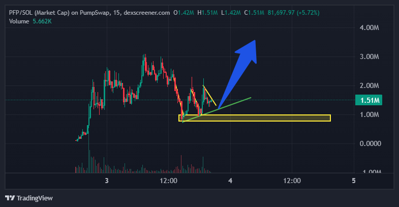 pepeisfriend's tweet photo. $PFP is showing recovery signs, and I believe it won’t stop at this marketcap there’s more ahead. The community is growing fast: nearly 2K members and almost 4K holders in just 24h.

Soon, we could witness PFP’s strong breakout, even reaching 10M. Let’s make $PFP the national memecoin! 🚀