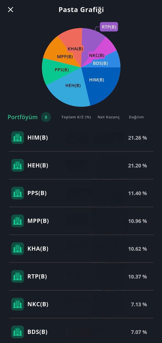 Fon Portföyüm 📈📊
Belki çok çok büyük rakamlar kazandırmıyor olabilir ama bana yetecek kadar kazandırıyor,

Kafamı yastığa koyarken çok rahatım 💆🛌