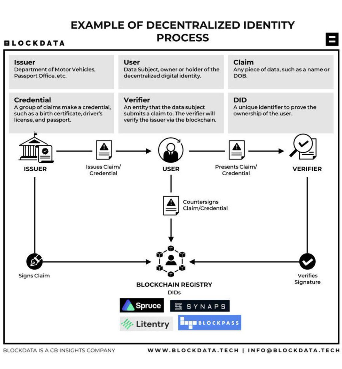Interoperability is one of the toughest challenges for decentralized identity today. 

Different chains, different formats, silos remain.

idos solves this with a chain agnostic credential layer. 

Your identity proofs stay portable same credential recognized on XRPL, Arbitrum,