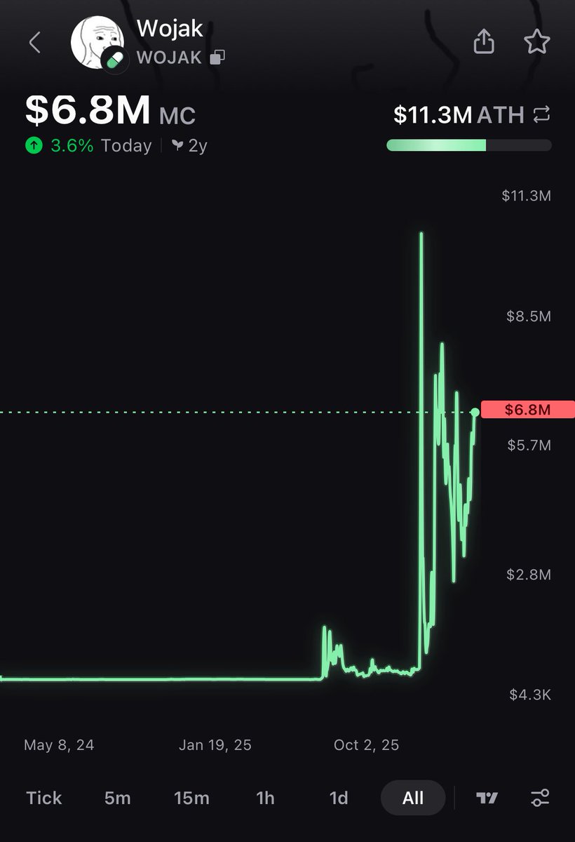 The oldest active coin on @pumpdotfun is grinding up to ATH and nobody is talking about it