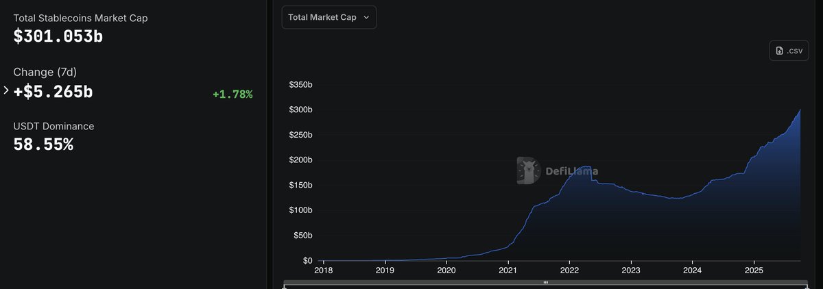 Meanwhile, the total supply of stablecoins has surpassed $300B for the first time ever.

That's effectively a top-50 GDP economy entirely onchain — larger than Greece (~$270B).

Programmable money, all onchain, constantly at work for the end user, outpacing inflation, generating