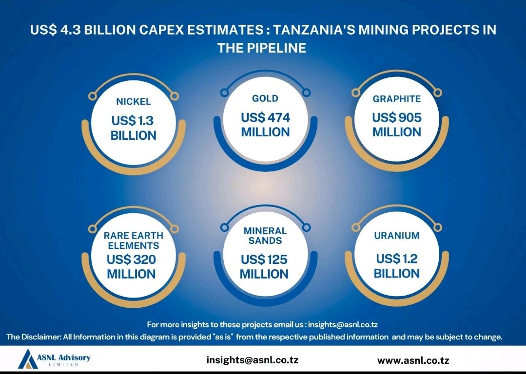 simbahd's tweet image. We issued this in 2024.

Come 2025, 3 mines are on the run at about USD 2Bn CAPEX. 

Need a reliable Mining Sector Partner? Karibu @ASNLAdvisory 

#LocalContent 
#Procurement 
#GovernmentRelations
#Audit
#duediligence
