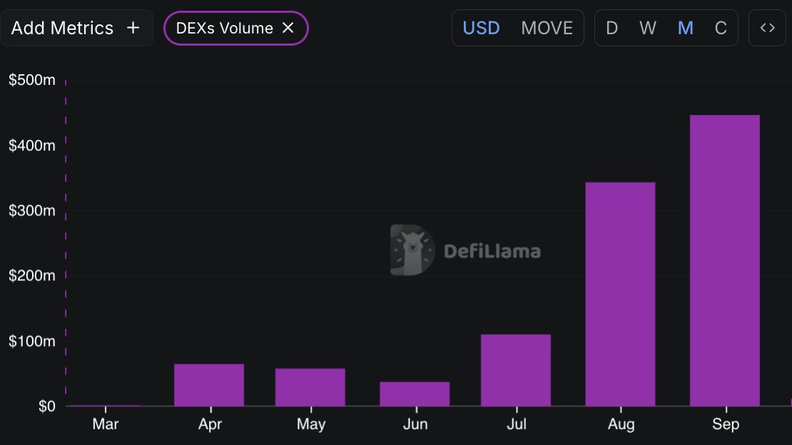 moveindustries's tweet image. Movement DEX volumes 📈