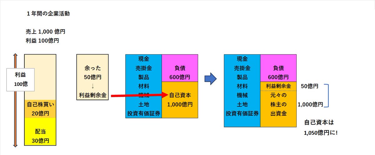 猫🐈でも分かるシリーズ🔰
＝ROEの本質＝
＝ROEがなかなか上がらない理由＝
週末はお勉強✍📚の時間です。株式投資は一定程度理屈のゲームなのです。学びがお金になる素晴らしい世界なんですよ🥰
こっち側の住人になってくださいね( ◜ᴗ◝)
