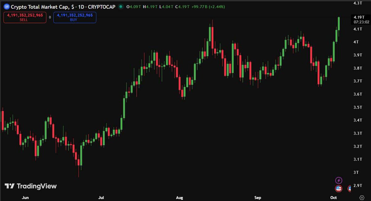 #TOTAL #CRYPTO #MARKET CAP JUST HIT A NEW ALL-TIME HIGH OF $4.2 #TRILLION

WHAT A TIME TO BE ALIVE !!
