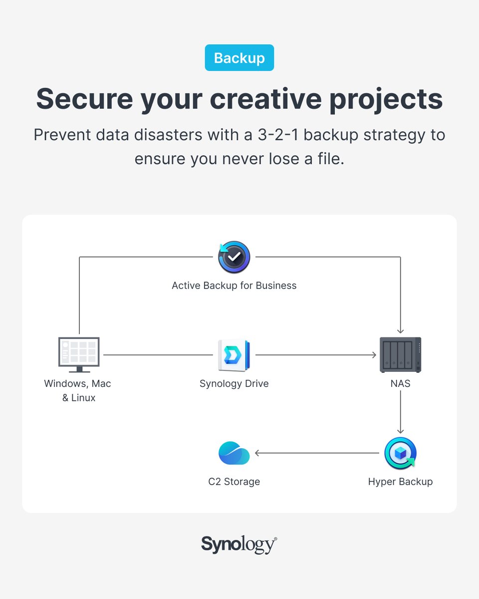 Synology's tweet image. The best way to secure your data is with a 3-2-1 backup strategy. Synology gives you the tools to automate your backups, so you know your data is safe. Learn more about backup: sy.to/secure_projects
#datasecurity #contentcreators