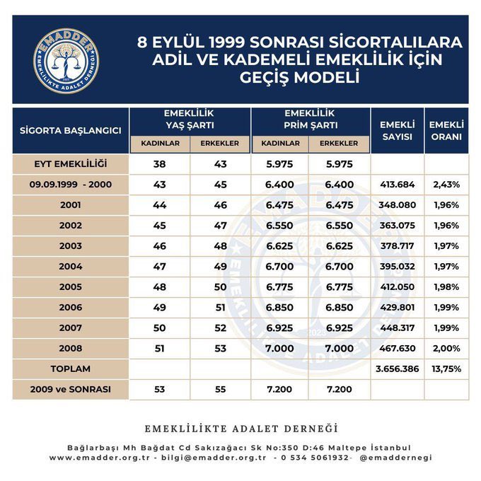 1999-2008 yılları arasında çalışma hayatına başlayan memurlara 
Kademeli emeklilik için tablo net zor değil 
Hak verilmeli artık 
#KademeyiYasalaştırın