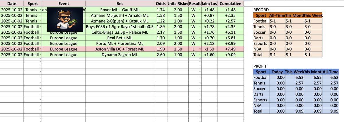 SlickPlcks's tweet image. 📊 Transparent Betting Tracker 📊
All plays logged &amp;amp; updated daily.
Live record + units here 👉 bitly.cx/26DaD