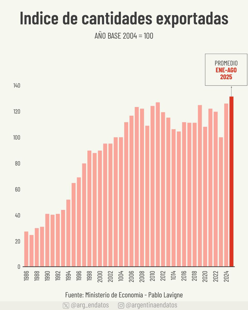 arg_endatos's tweet image. En medio de las discusiones sobre el tipo de cambio real y la competitividad de las exportaciones nos encontramos con un dato revelador: entre enero y agosto de 2025, el índice de cantidades exportadas marcó un récord histórico, superando el máximo previo de 2011.