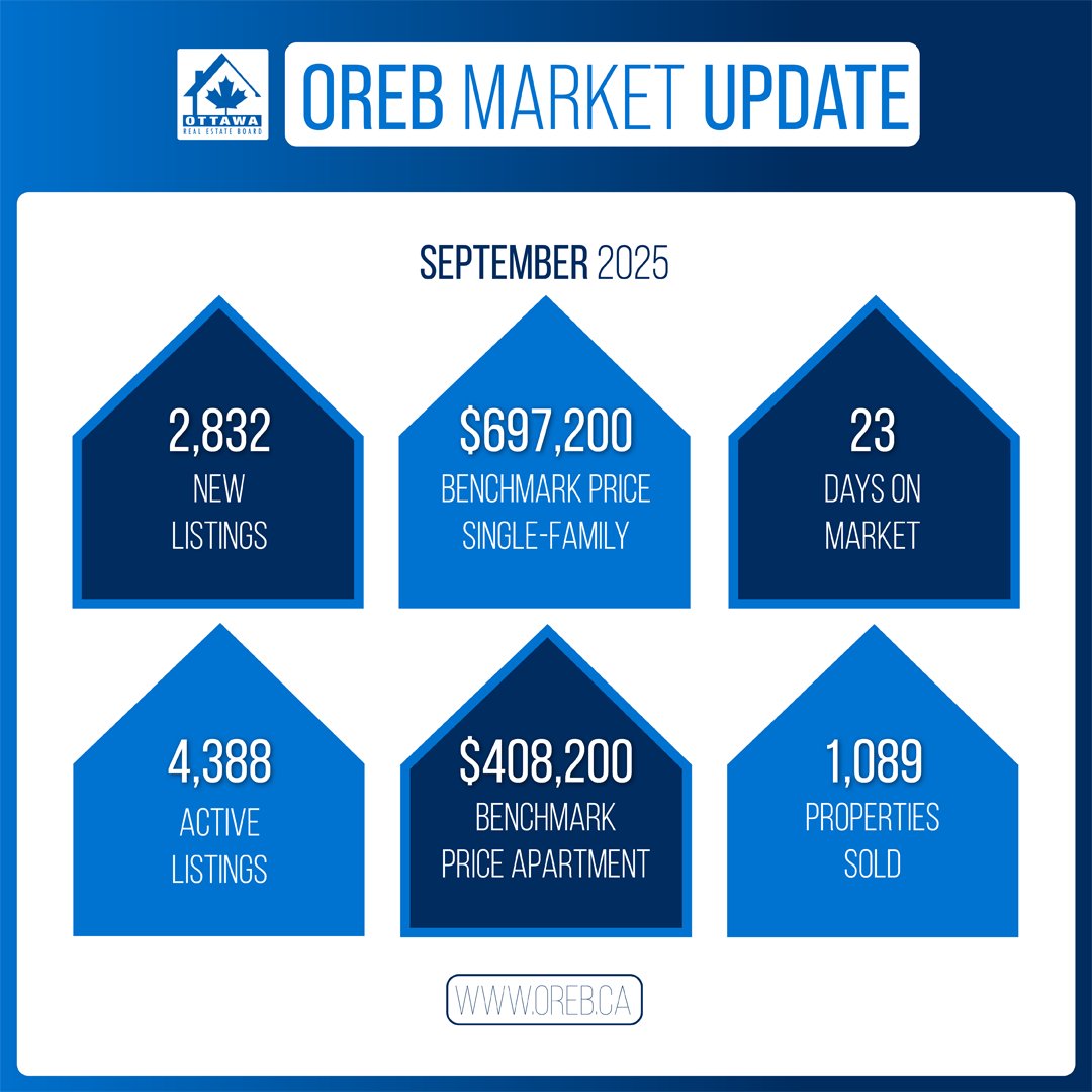 Ottawa’s September 2025 #MarketUpdate is here: “Inventory Builds but Demand Remains Resilient Heading into Fall.” Read our latest Update now: ow.ly/Jfoy50X6rA2