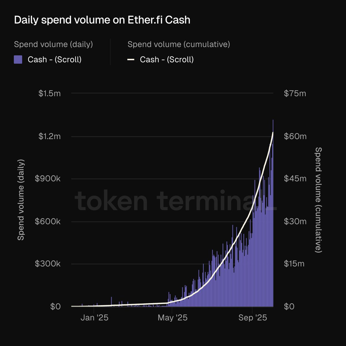 Scroll上のEther.fi Cashの日次および累積支出ボリュームを示すチャート