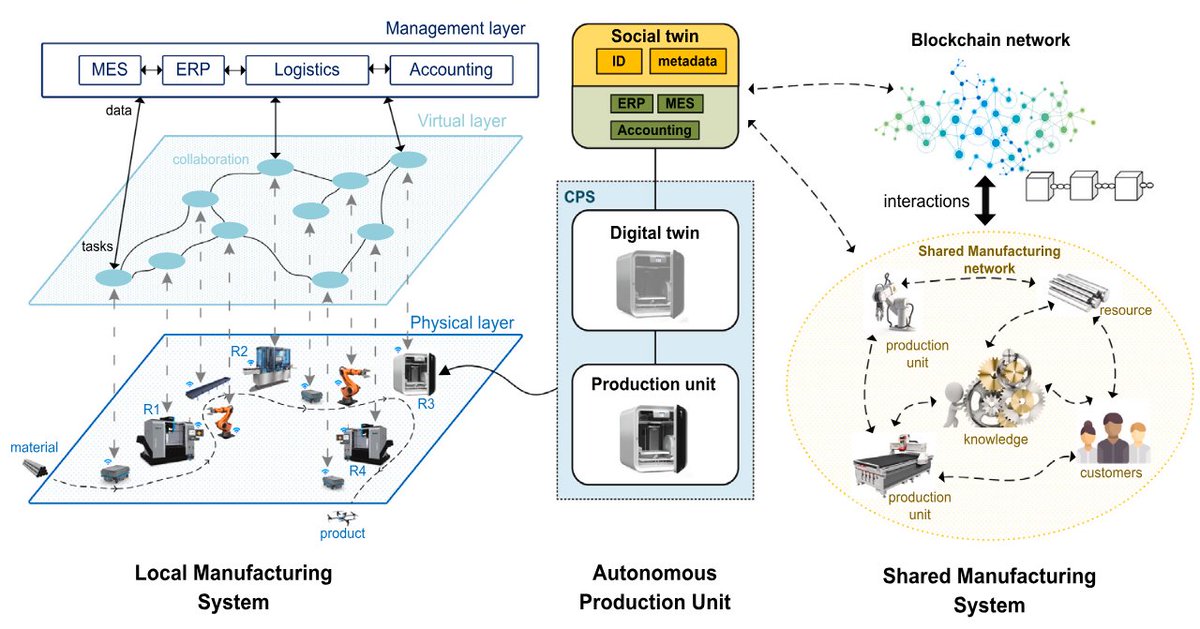 In the emerging machine economy, autonomous production units tap into Web3 + blockchain to trade, optimize, and execute manufacturing, no human-in-the-loop.
The future of manufacturing? Fully on-chain.
sciencedirect.com/science/articl…

#MachineEconomy #DePIN