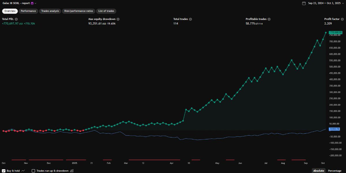 algo3x's tweet image. #SOX #SOXL Etf 3x: How are your last 12 months of swing trading with SOXL going? Here&apos;s how Galac III SOXL is doing. Very satisfied, winning the Buy &amp;amp; Hold. 100K initial. As always, discipline and patience. Have a great weekend!