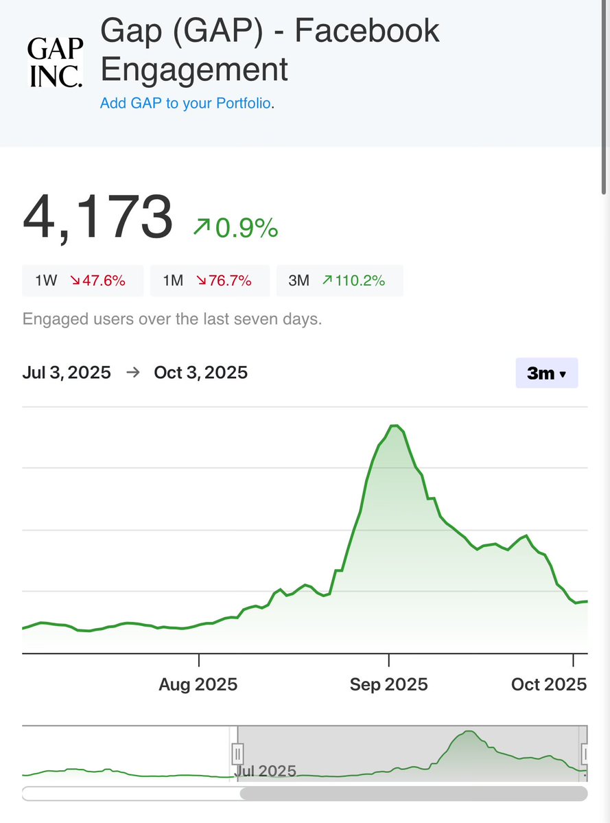 Reignots's tweet image. $GAP social engagement tipping post-Katseye ad and this Gwyneth Paltrow/Apple Martin campaign looks to build on that with a sentimental twist. This is the next $AEO, calling it