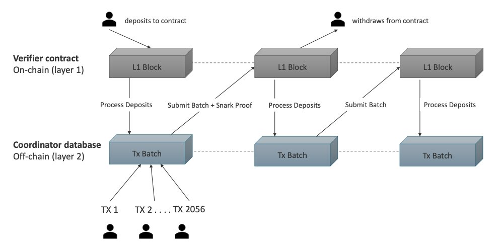 Zama FHE (Fully Homomorphic Encryption) and ZK (Zero-Knowledge) proofs work hand in hand to create true privacy by default meaning your data stays private every step of the way, without sacrificing trust or verification
 
Here is a deeper look at how they combine:

▫️How FHE