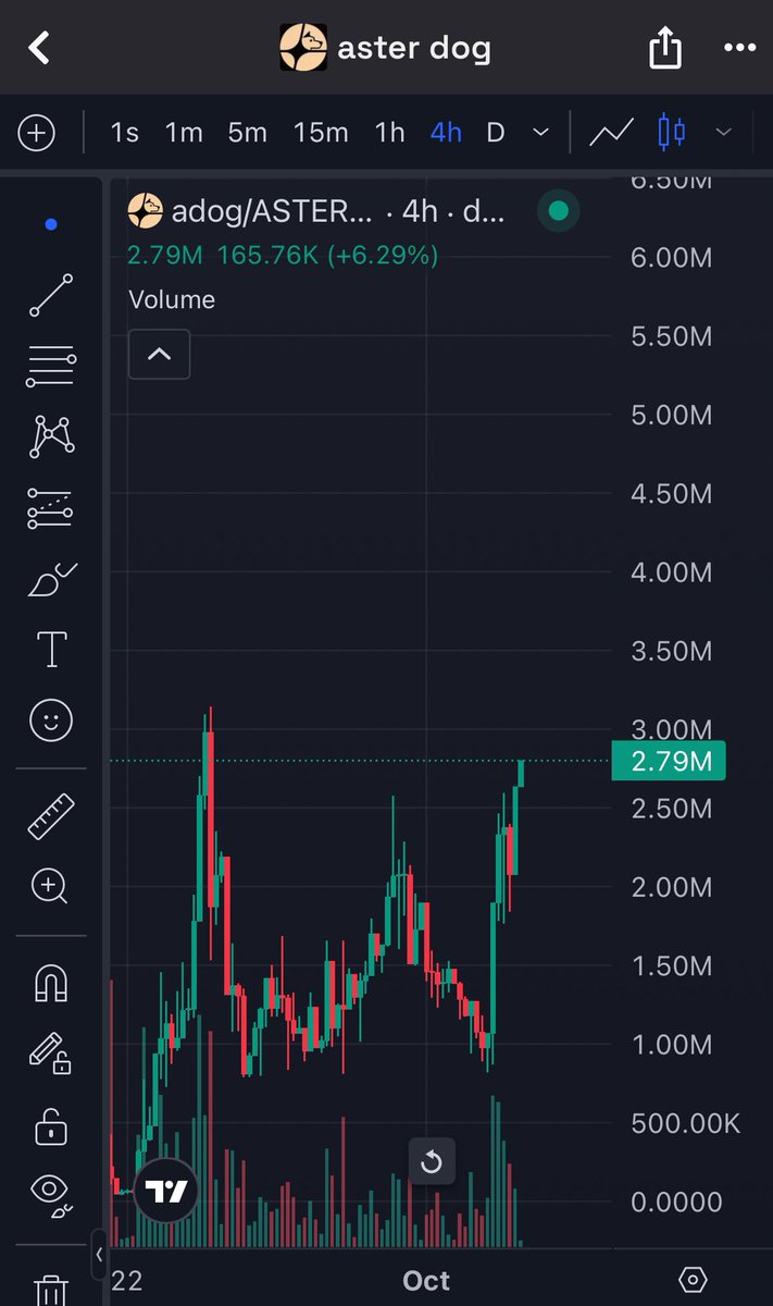 kinweb3yt's tweet photo. @shilllin Today we are going to 5m+ 

First usd1 paired memecoin on Bnb ath is 100m+ 

We are the first aster paired memecoin. Aster is the biggest project this year. 

We are about to fly 🤝

$adog @Aster_adog https://t.co/fRRaWKAmtO