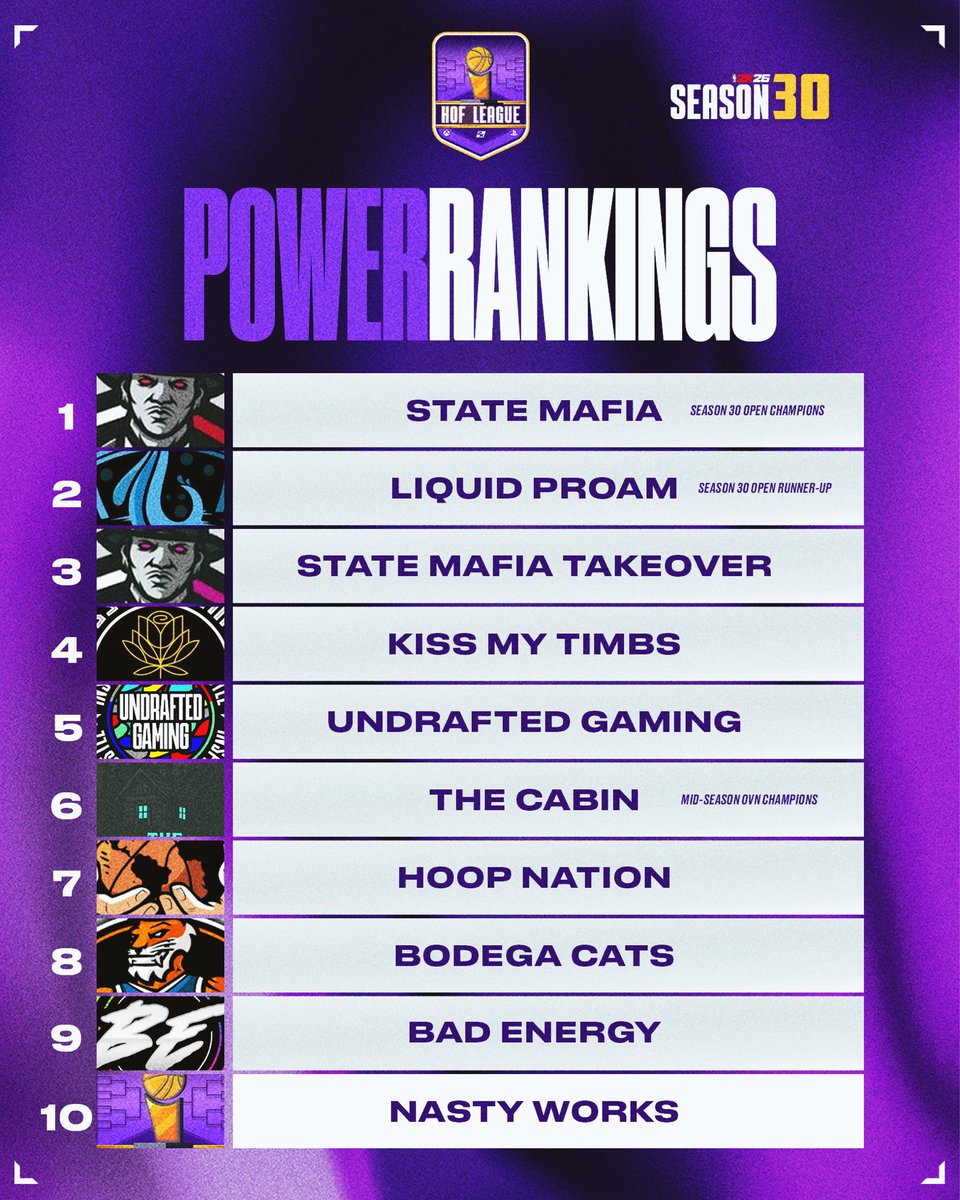 📊 Season 30 Power Rankings 📊

⭐️ <a href="/Statemafia23/">State Mafia Gaming</a> leads the way in Season 30 with a dominant performance in the field along with an Open Championship victory over <a href="/LiquidProAm/">Liquid Pro Am</a>. 

🟣 These 10 teams have proved to be the most competitive with a week left before the playoffs!