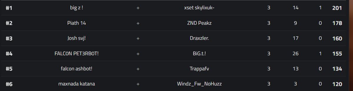 🥈 in meta w/piath 
Holy dead cup💀
<a href="/ZNDEsports/">ZND | Esports</a>