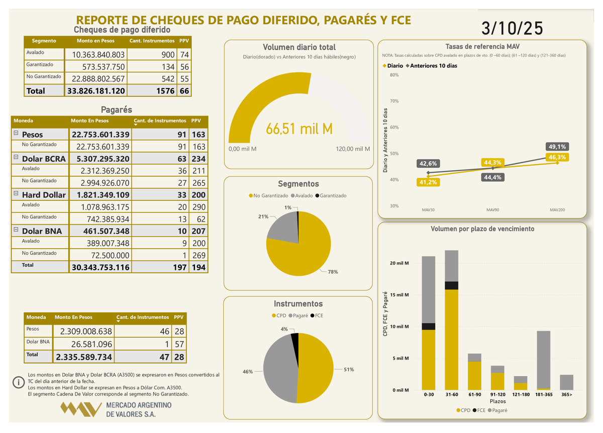 📲Informe diario 03/10

#Echeqs
Total: $33.826.181.120
#Pagarés
Total: $30.343.753.116
#FCE
Total: $2.335.589.734