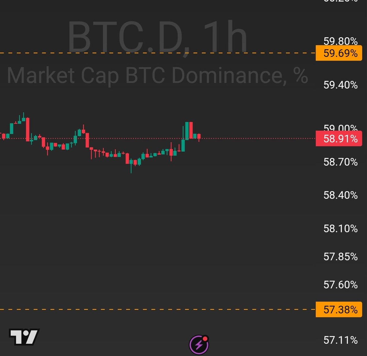 العملات تعاني بعض الشيئ بسبب ارتفاع استحواذ البتكوين 

الاستحواذ قد يرتفع بشكل تدريجي ( ياعني يتخللها تصحيحات ) لمستويات 59.70% ومن هناك سيعطي شمعة تصحيح قوية جديدة ستعطي العملات مجال للارتفاع بقوة ان شاء الله