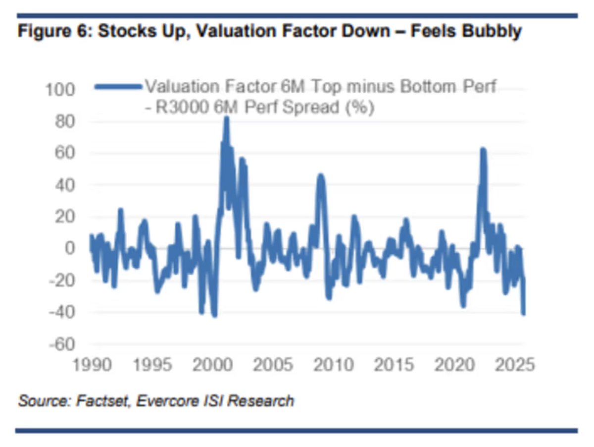 Chart shows "how much value stocks have underperformed compared with their more growth-oriented peers. 

On a six-month rolling basis, names in the Russell 3000 that Evercore ISI ranked highest in its screening have underperformed stocks with the lowest ranking by the widest