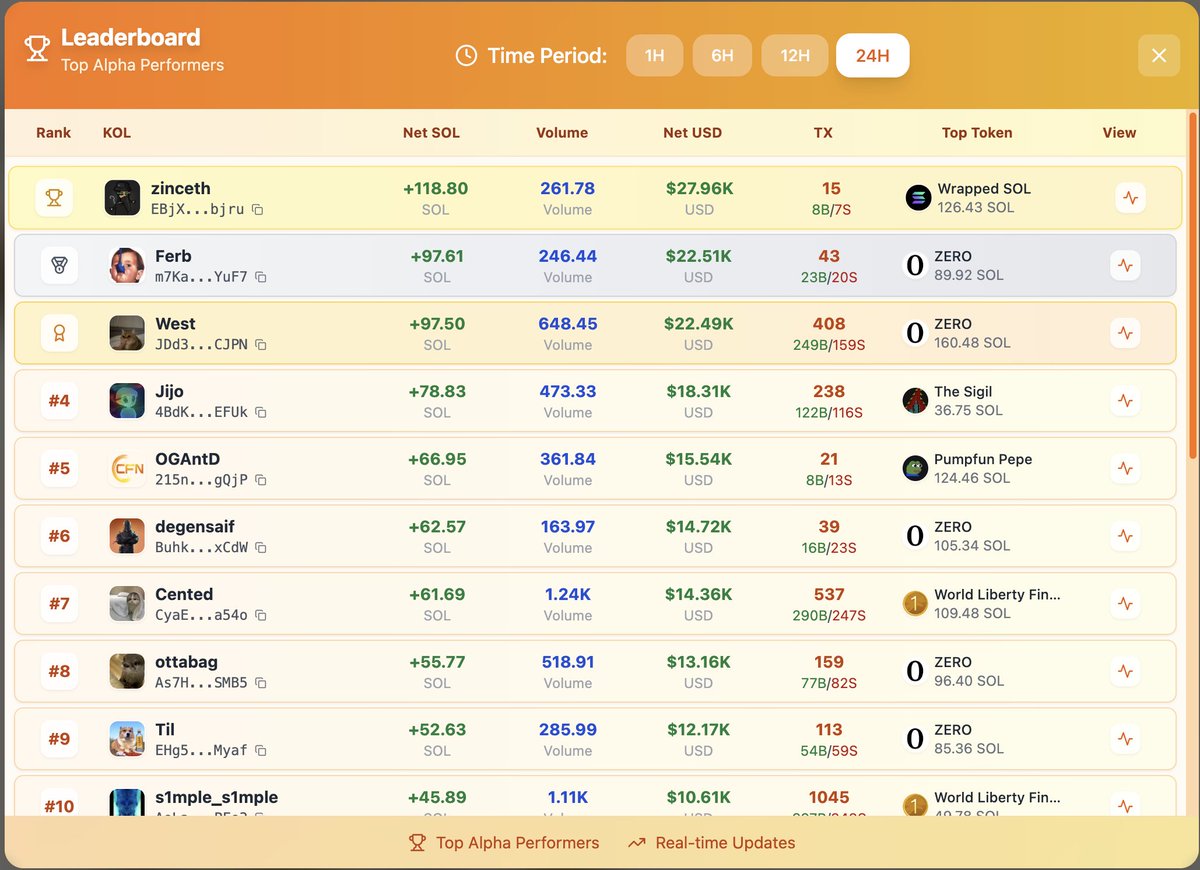 🚀 [Dev Update] October 3rd, 2025

📊 Leaderboard Revamp → Added richer data points, better metrics, and cleaner design for more transparency.

🤖 Signal Algorithm → Continued development to surface high-probability token moves.

⚡ Auto Trade Algorithm (WIP) → Early