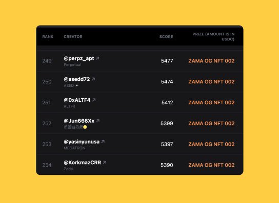 👀I did not make it to 500 list for the nft on season 2 <a href="/zama/"></a>  

Season 3 has started and i will get to top 500 with all your support guys🔥 let's boost each other

Zama raised 130m funding so don't fade them
